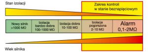 Przebieg wartości rezystancji silnika w czasie