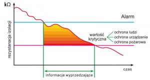 Rezystancja sieci w funkcji czasu