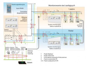 Monitoring instalacji szpitalnych