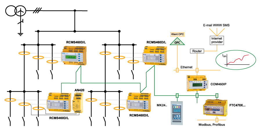 Schemat systemu RCMS