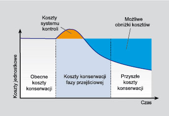 Niższe koszty