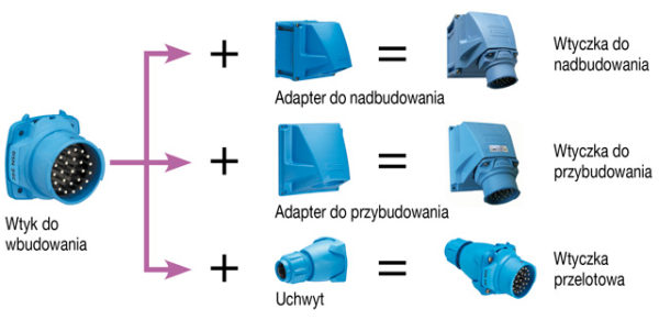 Urządzenia wtykowe wielopinowe - elementy